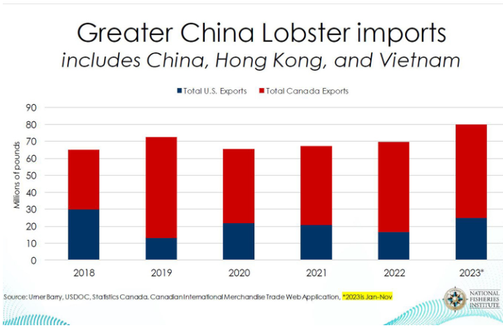 Strong Lobster Sales Recovery: Surpassing Pre-Pandemic Levels in 2023